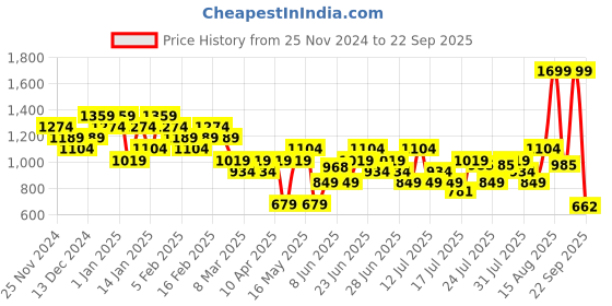 myntra.com Puma Train Colorblock Training Polo puma Price History Graph from 25 Nov 2024 to 22 Sep 2025