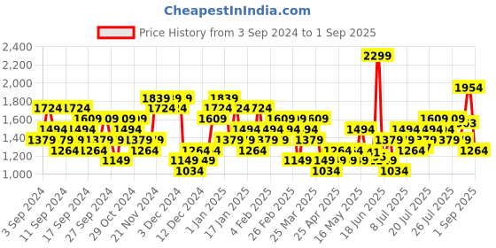 myntra.com Puma Train Fav Blaster Drycell Training T-shirt puma Price History Graph from 3 Sep 2024 to 1 Sep 2025