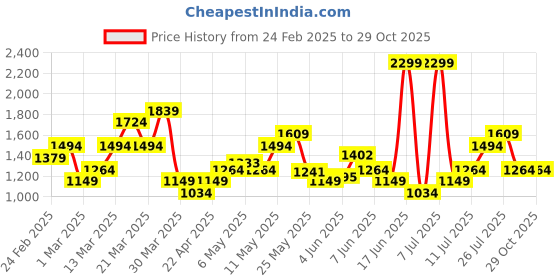 myntra.com Puma TRAIN FAV BLASTER Drycell Training T-shirt puma Price History Graph from 24 Feb 2025 to 29 Oct 2025