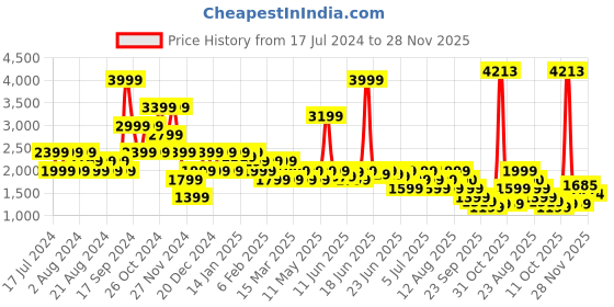 myntra.com Puma Train Fave Women's High Waisted 7/8 Training Tights puma Price History Graph from 17 Jul 2024 to 28 Nov 2025