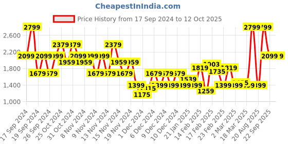 myntra.com Puma Train Favorite AOP Crop Tee puma Price History Graph from 17 Sep 2024 to 12 Oct 2025