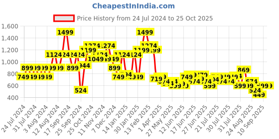 myntra.com Puma TRAIN FAVORITE Girls Printed Relaxed Fit Crop T-Shirt puma Price History Graph from 24 Jul 2024 to 25 Oct 2025
