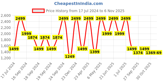 myntra.com Puma Train Favorite High-Rise Training Tights puma Price History Graph from 17 Jul 2024 to 6 Nov 2025