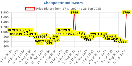 myntra.com Puma Train Graphic Printed Training T-Shirt puma Price History Graph from 17 Jul 2024 to 28 Sep 2025