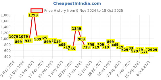 myntra.com Puma TRAIN Graphic Printed Training T-Shirt puma Price History Graph from 9 Nov 2024 to 18 Oct 2025