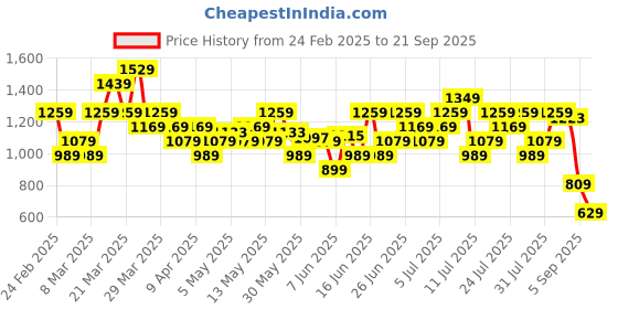 myntra.com Puma Train Polo Collar Short Sleeve Training T-Shirt puma Price History Graph from 24 Feb 2025 to 21 Sep 2025