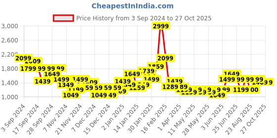 myntra.com Puma Train Strong 5" Training Short puma Price History Graph from 3 Sep 2024 to 26 Oct 2025