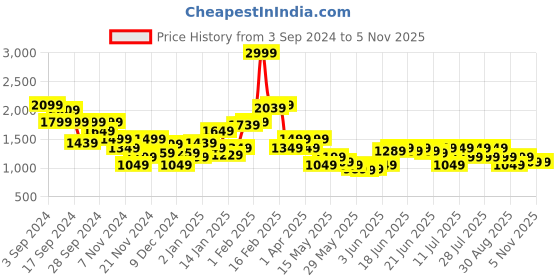 myntra.com Puma Train Strong 5" Women High-Rise Short puma Price History Graph from 3 Sep 2024 to 2 Nov 2025