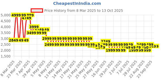 myntra.com Puma Training Tech 2 - In -1 Men Mid Rise Training Shorts puma Price History Graph from 8 Mar 2025 to 13 Oct 2025