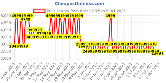 myntra.com Puma TRAINING TECH 2-In-1 Men Training Shorts puma Price History Graph from 8 Mar 2025 to 5 Oct 2025
