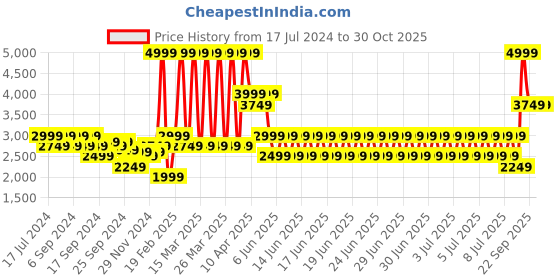 myntra.com Puma Transport Running Shoes puma Price History Graph from 17 Jul 2024 to 30 Oct 2025