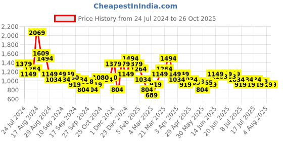 myntra.com Puma Trash Talk Typography Printed Pure Cotton Basketball  T-shirt puma Price History Graph from 24 Jul 2024 to 26 Oct 2025