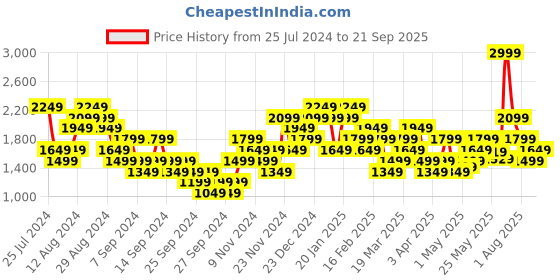 myntra.com Puma TriBlend Brand Logo Printed dryCELL Training T-shirt puma Price History Graph from 25 Jul 2024 to 21 Sep 2025