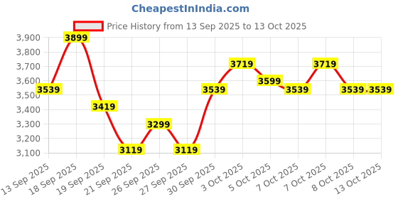 myntra.com Puma Tricot Piping Mock Collar Jacket With Joggers puma Price History Graph from 13 Sep 2025 to 13 Oct 2025