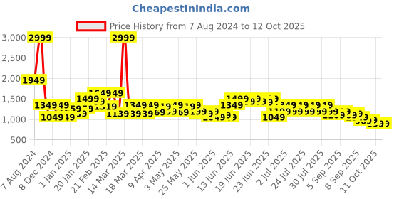 myntra.com Puma Tropical Printed Tote Bag puma Price History Graph from 7 Aug 2024 to 12 Oct 2025