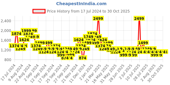 myntra.com Puma TSA Basketball T-shirt puma Price History Graph from 17 Jul 2024 to 30 Oct 2025
