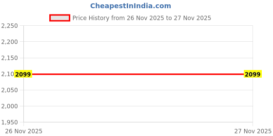 myntra.com Puma Turboglide Pre-school Kids' Sneakers puma Price History Graph from 25 Nov 2025 to 26 Nov 2025