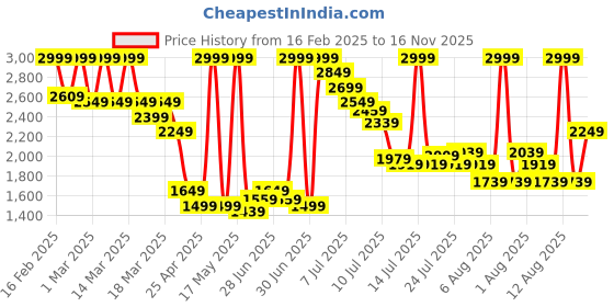 myntra.com Puma Turboglide Youth Running Shoes puma Price History Graph from 16 Feb 2025 to 16 Nov 2025