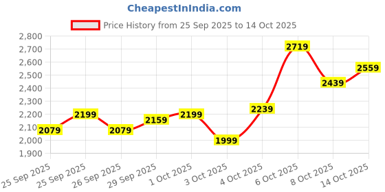 myntra.com Puma Typography dryCELL Running T-shirt puma Price History Graph from 25 Sep 2025 to 14 Oct 2025