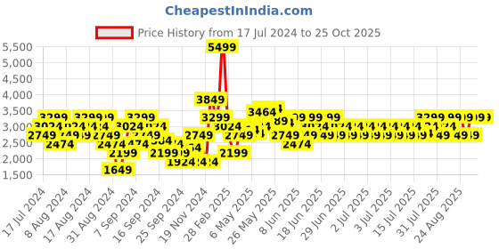 myntra.com Puma Typography Manchester City 23/24 Away Polo Collar Drycell Football T-shirt puma Price History Graph from 17 Jul 2024 to 25 Oct 2025
