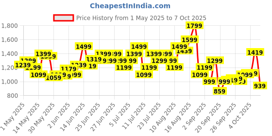 myntra.com Puma Typography Printed Drop-Shoulder Sleeves Relaxed Fit Basketball T-shirt puma Price History Graph from 1 May 2025 to 7 Oct 2025