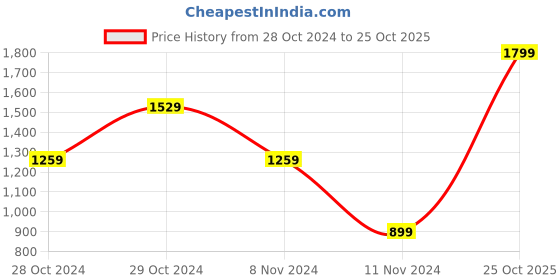 myntra.com Puma Typography Printed dryCELL Regular Fit Training T-Shirt puma Price History Graph from 28 Oct 2024 to 25 Oct 2025