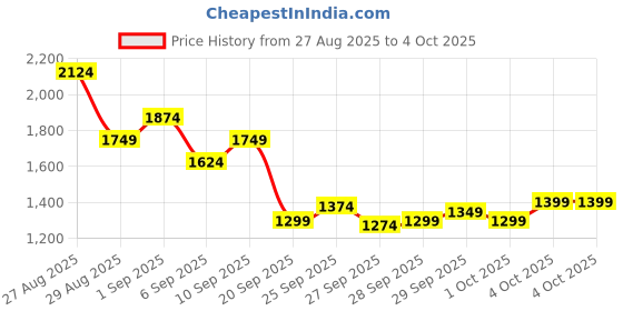 myntra.com Puma Typography Printed dryCELL Running Sports T-shirt puma Price History Graph from 27 Aug 2025 to 4 Oct 2025