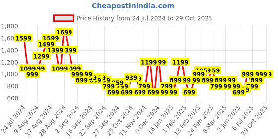 myntra.com Puma Typography Printed dryCELL Training T-shirt puma Price History Graph from 24 Jul 2024 to 29 Oct 2025