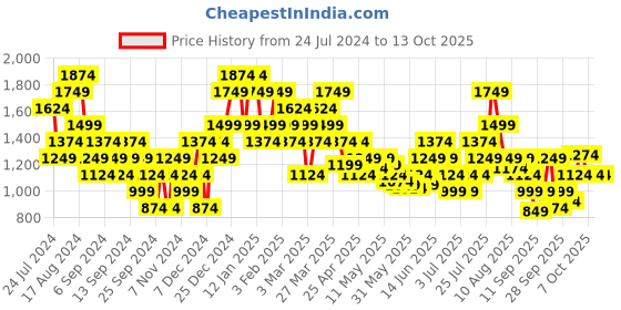 myntra.com Puma Typography Printed Pure Cotton Basketball T-shirt puma Price History Graph from 24 Jul 2024 to 4 Oct 2025