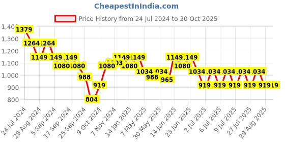 myntra.com Puma Typography Printed Pure Cotton Basketball T-shirt puma Price History Graph from 24 Jul 2024 to 30 Oct 2025