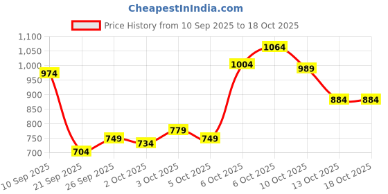 myntra.com Puma Typography Printed Pure Cotton T-shirt puma Price History Graph from 10 Sep 2025 to 17 Oct 2025