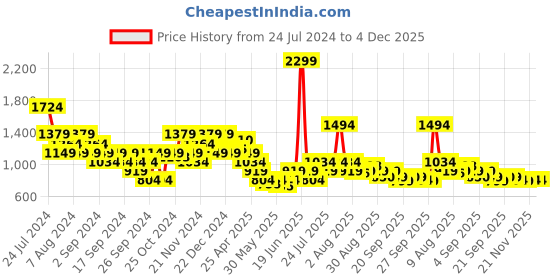 myntra.com Puma Typography Printed State Champs Basketball T-shirt puma Price History Graph from 24 Jul 2024 to 3 Dec 2025