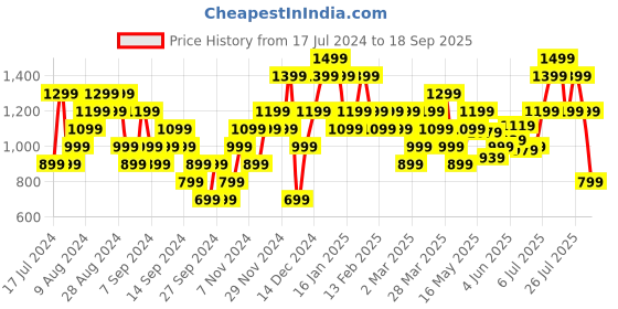 myntra.com Puma Typography Printed Training T-shirt puma Price History Graph from 17 Jul 2024 to 18 Sep 2025