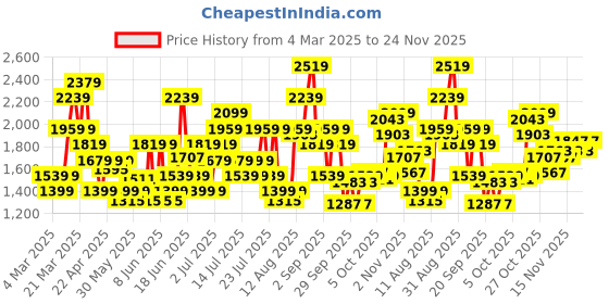 myntra.com Puma Typography Printed Training T-shirt puma Price History Graph from 4 Mar 2025 to 24 Nov 2025