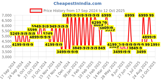 myntra.com Puma ULTRA 5 MATCH FG/AG Men's Football Boots puma Price History Graph from 17 Sep 2024 to 11 Oct 2025