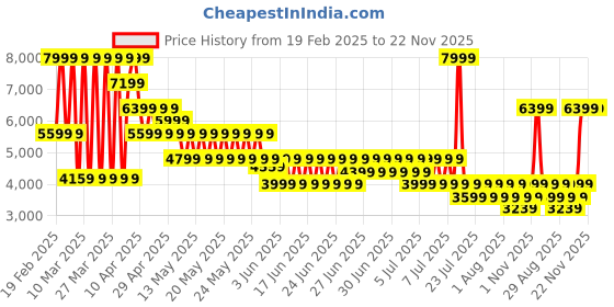 myntra.com Puma Ultra 5 Match TT Unisex Football Boots puma Price History Graph from 19 Feb 2025 to 22 Nov 2025