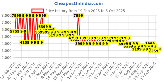 myntra.com Puma Ultra 5 Mtach TT Unisex Football Boots puma Price History Graph from 19 Feb 2025 to 4 Oct 2025