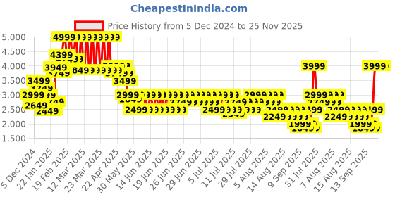 myntra.com Puma ULTRA 5 PLAY IT Unisex Indoor Court Shoes puma Price History Graph from 5 Dec 2024 to 25 Nov 2025