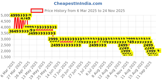 myntra.com Puma Ultra 5 Play IT Unisex Indoor Court Shoes puma Price History Graph from 6 Mar 2025 to 24 Nov 2025