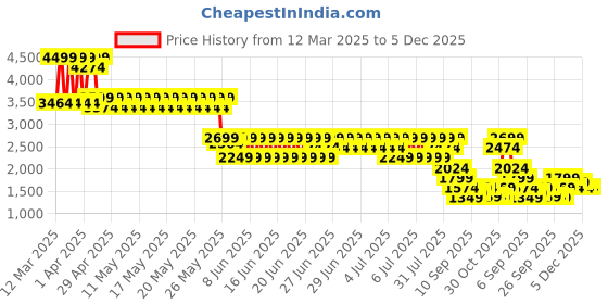 myntra.com Puma Ultra 5 Play IT Youth Indoor Court Shoes puma Price History Graph from 12 Mar 2025 to 4 Dec 2025