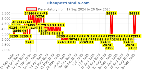myntra.com Puma ULTRA 5 PLAY TT Men's Football Boots puma Price History Graph from 17 Sep 2024 to 25 Nov 2025