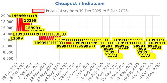 myntra.com Puma Ultra 5 Ultimate FG Unisex Football Boots puma Price History Graph from 19 Feb 2025 to 5 Dec 2025