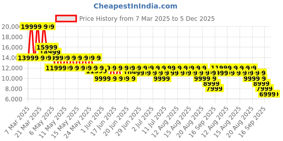 myntra.com Puma ULTRA 5 ULTIMATE FG Women's Football Boots puma Price History Graph from 7 Mar 2025 to 4 Dec 2025