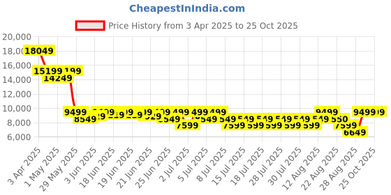 myntra.com Puma ULTRA ULTIMATE Sustainable Football Shoes puma Price History Graph from 3 Apr 2025 to 25 Oct 2025