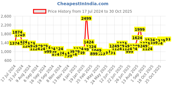 myntra.com Puma Ultrabreathe DryCell Moisture Management Brand Logo Printed Training Tank Top puma Price History Graph from 17 Jul 2024 to 30 Oct 2025