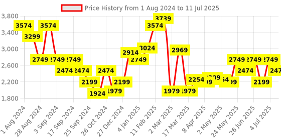 myntra.com Puma ULTRAFORM High-Waisted Running Tights puma Price History Graph from 1 Aug 2024 to 11 Jul 2025