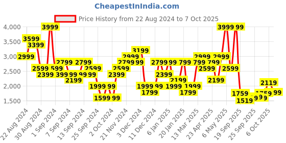 myntra.com Puma ULTRASPUN Running Crop Top puma Price History Graph from 22 Aug 2024 to 7 Oct 2025
