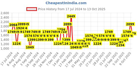 myntra.com Puma Ultraspun Running dryCELL Tank Crop Top puma Price History Graph from 17 Jul 2024 to 13 Oct 2025