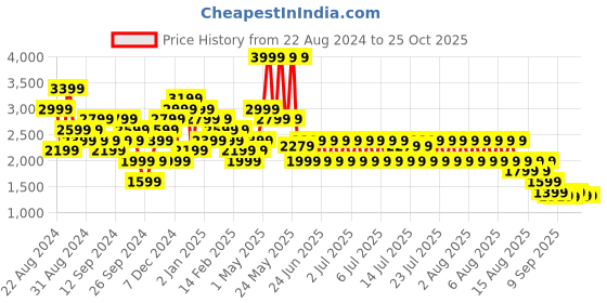 myntra.com Puma Ultraspun Self Design Running Tank Crop Top puma Price History Graph from 22 Aug 2024 to 25 Oct 2025