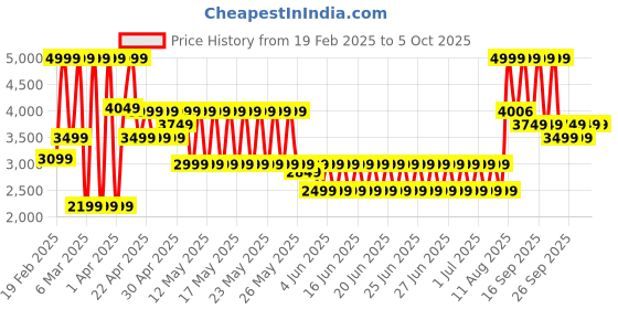 myntra.com Puma Ultraweave 2-in-1 5" Men High-Rise Running Shorts puma Price History Graph from 19 Feb 2025 to 4 Oct 2025